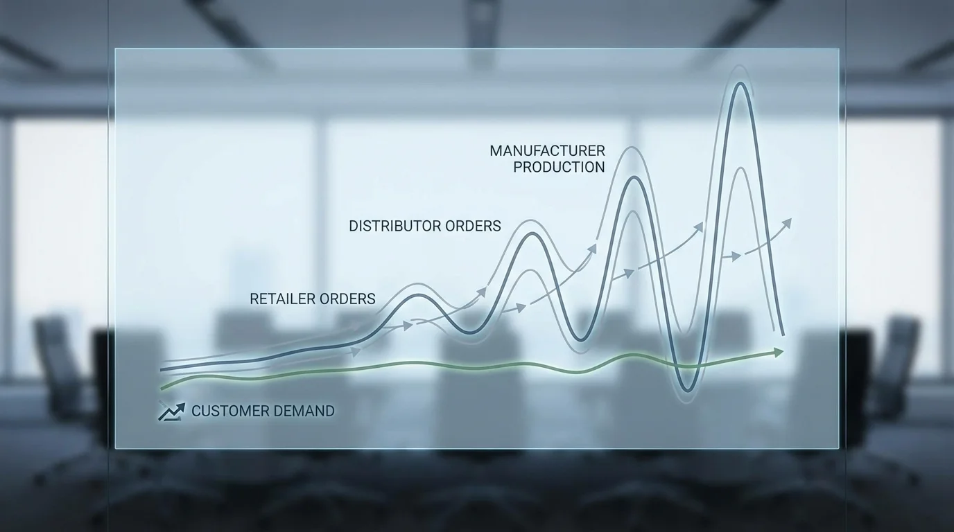 A sophisticated graph showing the bullwhip effect in supply chain management where small customer demand fluctuations lead to large inventory swings at the manufacturing level.
