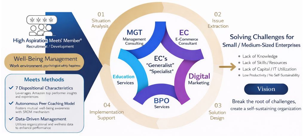 Diagram of the Meets Value Chain framework integrating EC, management, and AI